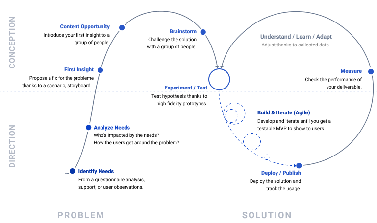 Our ideal design process